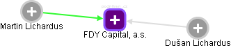 FDY Capital, a.s. - náhled vizuálního zobrazení vztahů obchodního rejstříku
