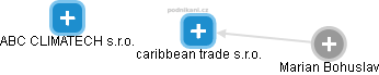 caribbean trade s.r.o. - náhled vizuálního zobrazení vztahů obchodního rejstříku