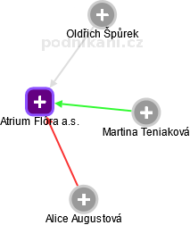 Atrium Flóra a.s. - náhled vizuálního zobrazení vztahů obchodního rejstříku