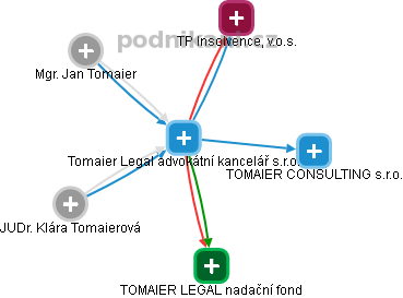 Tomaier Legal advokátní kancelář s.r.o. - náhled vizuálního zobrazení vztahů obchodního rejstříku