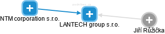 LANTECH group s.r.o. - náhled vizuálního zobrazení vztahů obchodního rejstříku