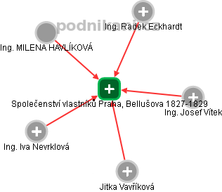 Společenství vlastníků Praha, Bellušova 1827-1829 - náhled vizuálního zobrazení vztahů obchodního rejstříku