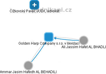 Golden Harp Company s.r.o. v likvidaci - náhled vizuálního zobrazení vztahů obchodního rejstříku
