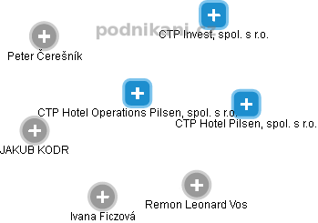 CTP Hotel Operations Pilsen, spol. s r.o. - náhled vizuálního zobrazení vztahů obchodního rejstříku
