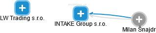 INTAKE Group s.r.o. - náhled vizuálního zobrazení vztahů obchodního rejstříku