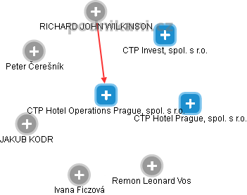 CTP Hotel Operations Prague, spol. s r.o. - náhled vizuálního zobrazení vztahů obchodního rejstříku