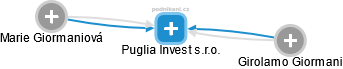 Puglia Invest s.r.o. - náhled vizuálního zobrazení vztahů obchodního rejstříku