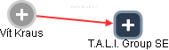 T.A.L.I. Group SE - náhled vizuálního zobrazení vztahů obchodního rejstříku
