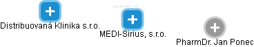 MEDI-Sirius, s.r.o. - náhled vizuálního zobrazení vztahů obchodního rejstříku