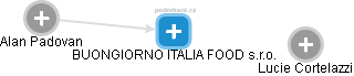 BUONGIORNO ITALIA FOOD s.r.o. - náhled vizuálního zobrazení vztahů obchodního rejstříku