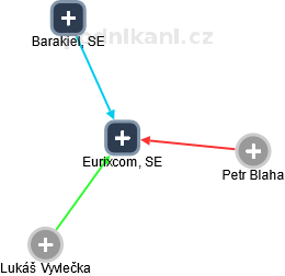 Eurixcom, SE - náhled vizuálního zobrazení vztahů obchodního rejstříku