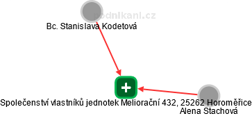 Společenství vlastníků jednotek Meliorační 432, 25262 Horoměřice - náhled vizuálního zobrazení vztahů obchodního rejstříku