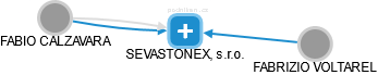 SEVASTONEX, s.r.o. - náhled vizuálního zobrazení vztahů obchodního rejstříku