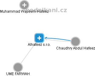 Alhafeez s.r.o. - náhled vizuálního zobrazení vztahů obchodního rejstříku
