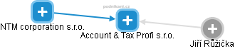 Account & Tax Profi s.r.o. - náhled vizuálního zobrazení vztahů obchodního rejstříku