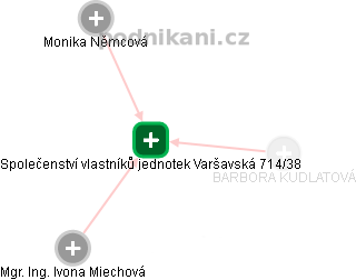 Společenství vlastníků jednotek Varšavská 714/38 - náhled vizuálního zobrazení vztahů obchodního rejstříku