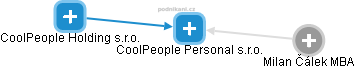 CoolPeople Personal s.r.o. - náhled vizuálního zobrazení vztahů obchodního rejstříku
