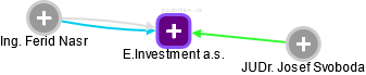 E.Investment a.s. - náhled vizuálního zobrazení vztahů obchodního rejstříku