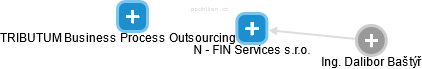 N - FIN Services s.r.o. - náhled vizuálního zobrazení vztahů obchodního rejstříku