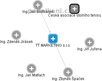 TT MARKETING s.r.o. - náhled vizuálního zobrazení vztahů obchodního rejstříku