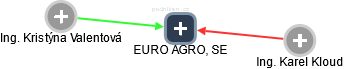 EURO AGRO, SE - náhled vizuálního zobrazení vztahů obchodního rejstříku