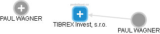 TIBREX Invest, s.r.o. - náhled vizuálního zobrazení vztahů obchodního rejstříku