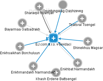 EJ.com s.r.o. v likvidaci - náhled vizuálního zobrazení vztahů obchodního rejstříku