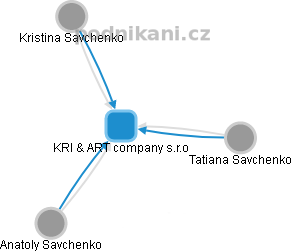 KRI & ART company s.r.o - náhled vizuálního zobrazení vztahů obchodního rejstříku
