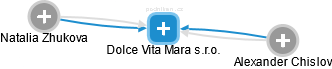 Dolce Vita Mara s.r.o. - náhled vizuálního zobrazení vztahů obchodního rejstříku