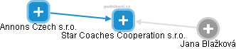 Star Coaches Cooperation s.r.o. - náhled vizuálního zobrazení vztahů obchodního rejstříku
