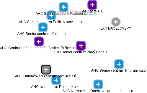 AHC Senior centrum Nový Bor a.s. - náhled vizuálního zobrazení vztahů obchodního rejstříku