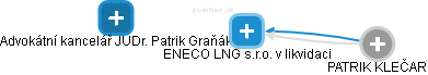 ENECO LNG s.r.o. v likvidaci - náhled vizuálního zobrazení vztahů obchodního rejstříku