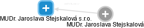 MUDr. Jaroslava Stejskalová s.r.o. - náhled vizuálního zobrazení vztahů obchodního rejstříku