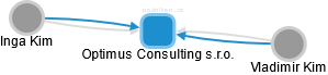 Optimus Consulting s.r.o. - náhled vizuálního zobrazení vztahů obchodního rejstříku