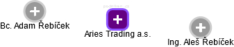 Aries Trading a.s. - náhled vizuálního zobrazení vztahů obchodního rejstříku