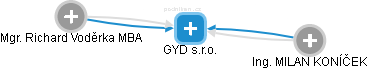 GYD s.r.o. - náhled vizuálního zobrazení vztahů obchodního rejstříku