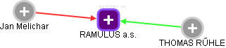 RAMULUS a.s. - náhled vizuálního zobrazení vztahů obchodního rejstříku