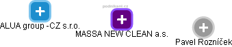 MASSA NEW CLEAN a.s. - náhled vizuálního zobrazení vztahů obchodního rejstříku