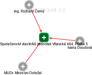 Společenství vlastníků jednotek Vltavská 484, Praha 5 - náhled vizuálního zobrazení vztahů obchodního rejstříku