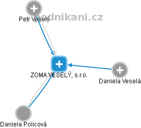 ZOMA VESELÝ, s.r.o. - náhled vizuálního zobrazení vztahů obchodního rejstříku