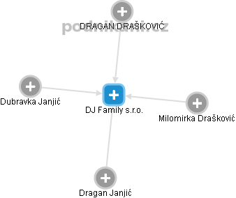 DJ Family s.r.o. - náhled vizuálního zobrazení vztahů obchodního rejstříku