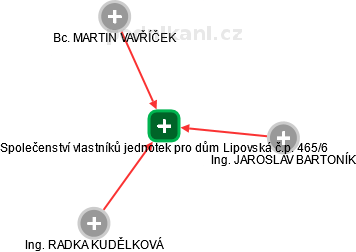 Společenství vlastníků jednotek pro dům Lipovská č.p. 465/6 - náhled vizuálního zobrazení vztahů obchodního rejstříku