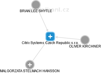 Citrix Systems Czech Republic s.r.o. - náhled vizuálního zobrazení vztahů obchodního rejstříku