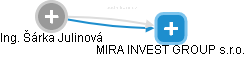 MIRA INVEST GROUP s.r.o. - náhled vizuálního zobrazení vztahů obchodního rejstříku
