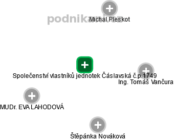 Společenství vlastníků jednotek Čáslavská č.p.1749 - náhled vizuálního zobrazení vztahů obchodního rejstříku