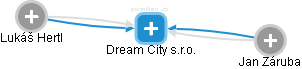 Dream City s.r.o. - náhled vizuálního zobrazení vztahů obchodního rejstříku
