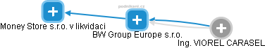 BW Group Europe s.r.o. - náhled vizuálního zobrazení vztahů obchodního rejstříku