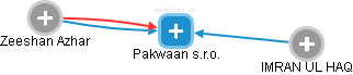 Pakwaan s.r.o. - náhled vizuálního zobrazení vztahů obchodního rejstříku