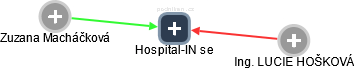 Hospital-IN se - náhled vizuálního zobrazení vztahů obchodního rejstříku