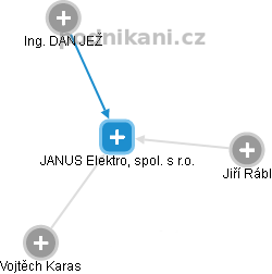 JANUS Elektro, spol. s r.o. - náhled vizuálního zobrazení vztahů obchodního rejstříku